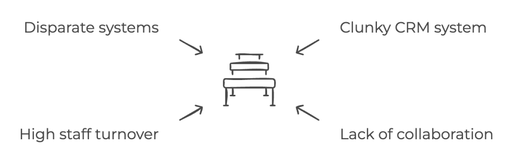 hurdles - disparate systems, clunky CRM system, high staff turnover, lack of collaboration